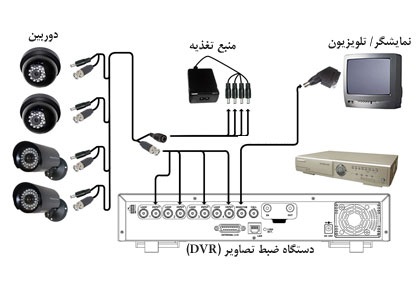 قیمت دوربین مدار بسته در تهران